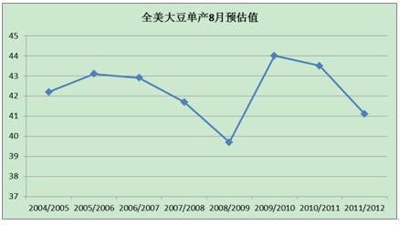 　　图1 美豆近年来单产水平对比