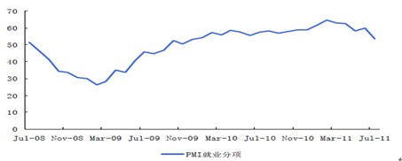 　　图3：美国制造业PMI 就业分项显示就业市场仍不乐观