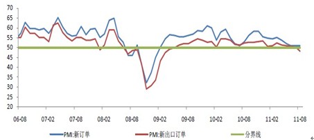 　　图6：新订单指数环比持平，新出口订单指数跌至分界线以下，外部需求出现萎缩