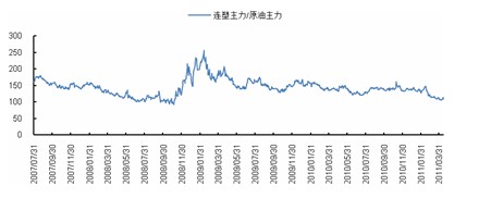　　图5：连塑主力与WTI原油主力比价处于历史低位，连塑价格低估