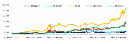 　　图1：“欧猪五国”CDS高企 主权债务危机风险仍在