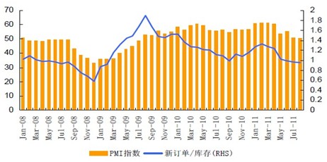 　　图2：美国制造业PMI 及新订单/库存指数出现下滑迹象，经济活力有所放缓