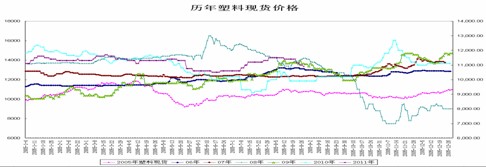　　图：历年塑料现货价格走势