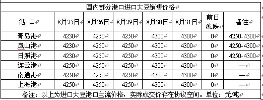　　表2－2：国内部分港口进口大豆销售价格