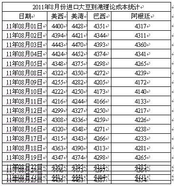 　　表2－1：2011年8月进口大豆到港理论成本
