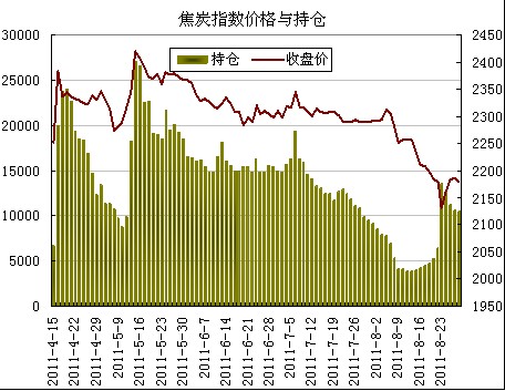 图1：数据来源——文华财经、DCE