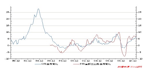图三： CPI、PPI走势