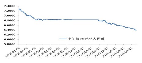 图二： 人民币汇率走势