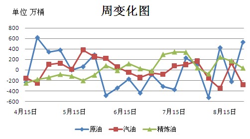 图四：EIA原油、汽油和精炼油库存变化
