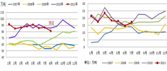 图六：塑料产量、进口量
