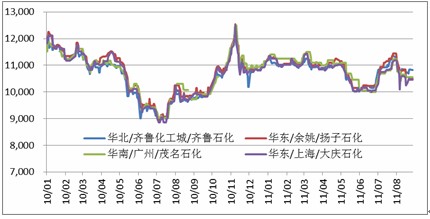 　　图2：LLDPE国内现货价格走势图