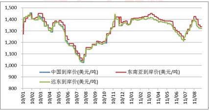 　　图3：LLDPE亚洲现货价格走势图