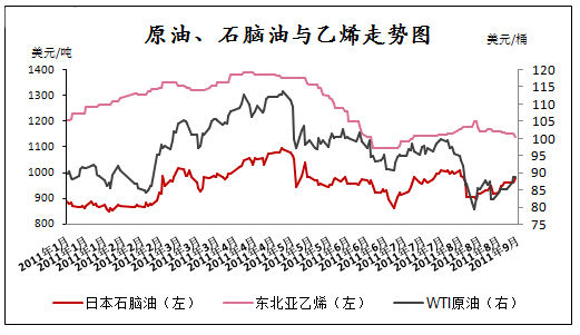 图一：原油、石脑油、乙烯价格走势图（资料来源：鲁证期货）
