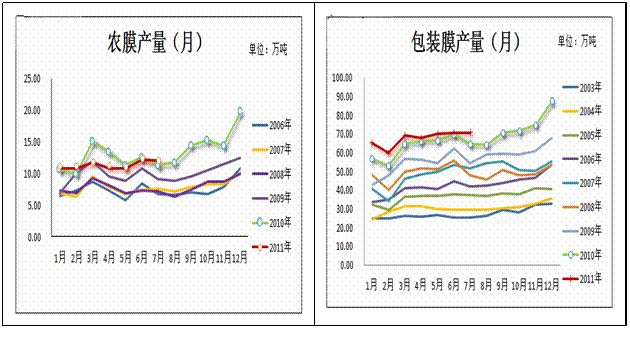 图二:农膜和包装膜历年生产统计图（资料来源：鲁证期货）