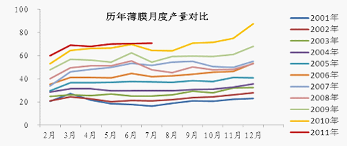 图1薄膜产量