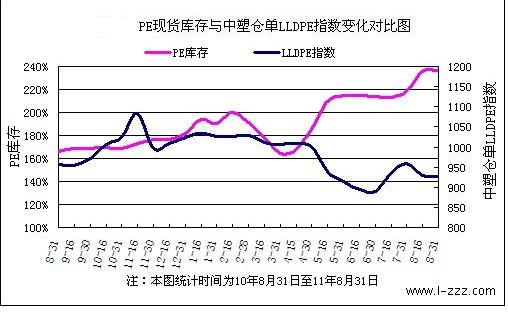 图四：中塑资讯PE和LLDPE现货仓单指数统计图（资料来源：中塑资讯）