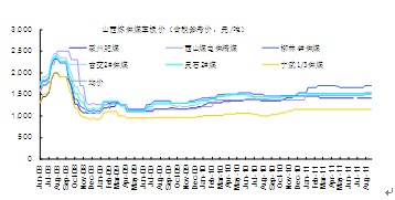 　　图3 山西焦精煤车板价格——稳中有涨