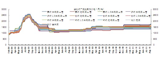 　　图4 钢企焦煤采购价——稳中有涨