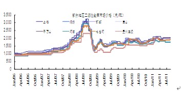 　　图1 主要城市焦炭价格——现货报价稳中有涨