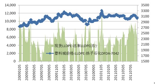 图6：LLDPE内外价差回升