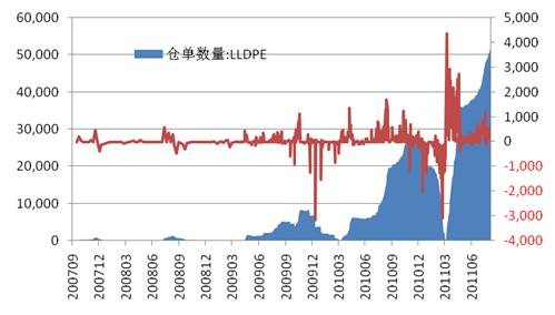 图8：LLDPE注册仓单继续增加