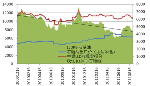 图4：LLDPE利润空间持续收窄