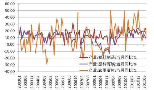 图7：下游产品产量同比增速平缓