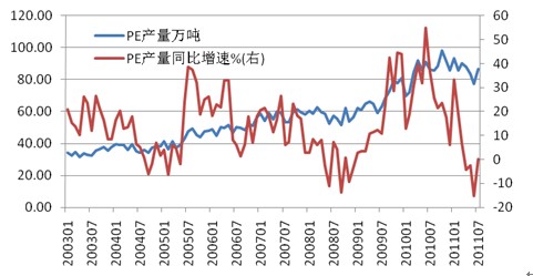 图2：PE产量周期性显著