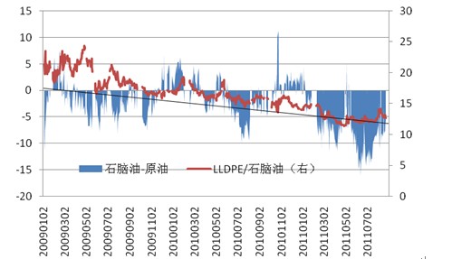 图5：国际LLDPE生产利润微薄