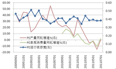 图3：PE总供给同比增速趋势向下