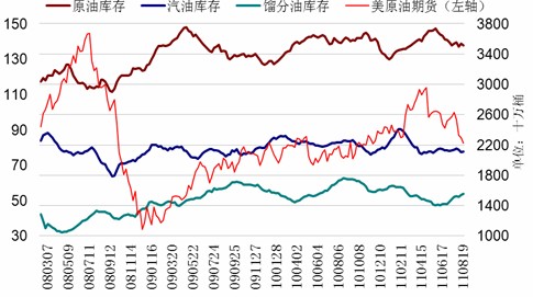 　　图三 美国油品库存变化情况图