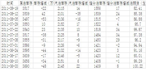 　　表四 油品库存情况