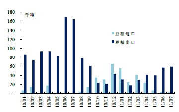 　　图8 豆粕出口量与进口量变化