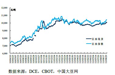    图7 四级豆油、DCE 豆油指数、港口毛豆油价格变化