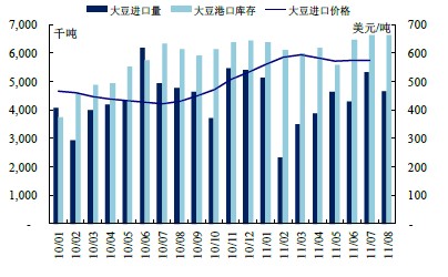    图4 中国大豆进口量、进口价格及港口库存