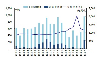 　　图6 食用油、豆油进口量与进口价格变化 