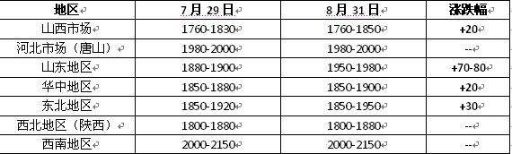 焦碳