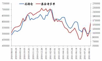 CBOT大豆总持仓与基金净多