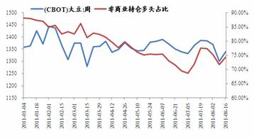 图8：CBOT大豆价格与基金净多占比 