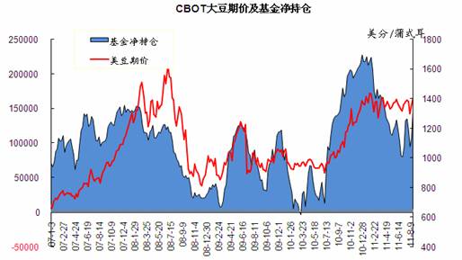 图7：CBOT大豆期价及基金净持仓
