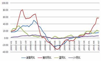 图10：CPI、油脂、猪肉、蛋同比走势 