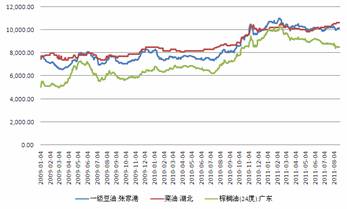 豆油、菜油、24度棕榈油现货价格走势图