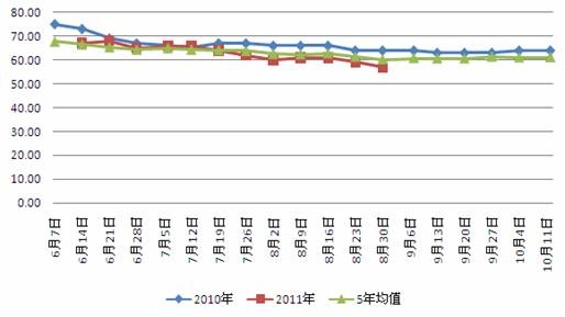 图2：美国大豆优良率情况