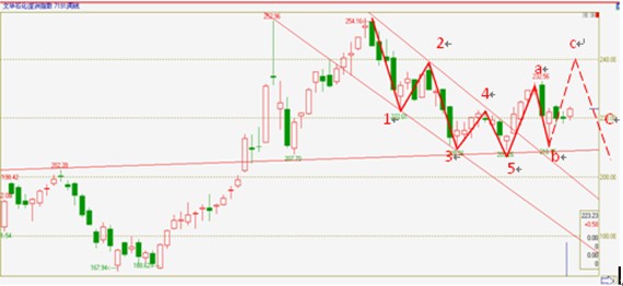图五 文华石化指数周线图波浪解析预测（资料来源：文华财经 倍特期货）