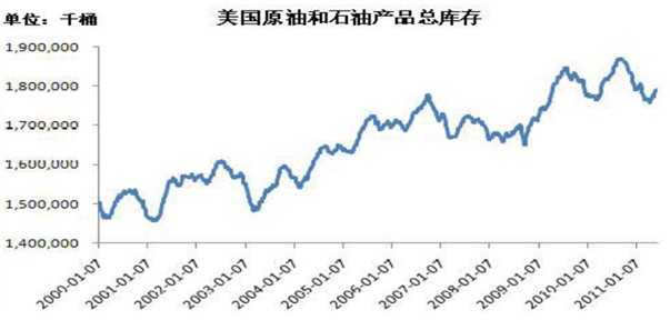 图二 美国原油和石油产品库存（资料来源：EIA）