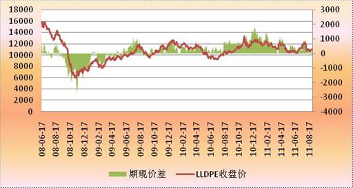 LLDPE