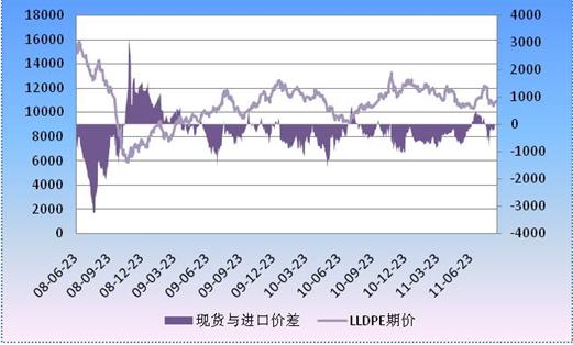 LLDPE