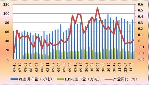 LLDPE