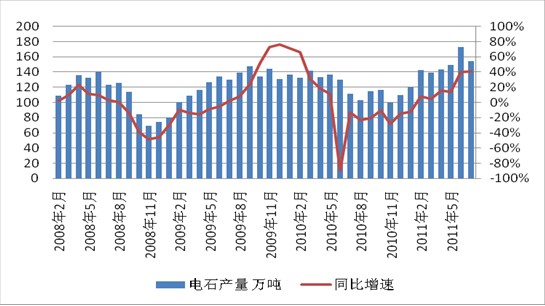 图2 电石月度产量及同比增幅