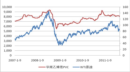 图3 WTI原油与华南乙烯法PVC价格走势图
